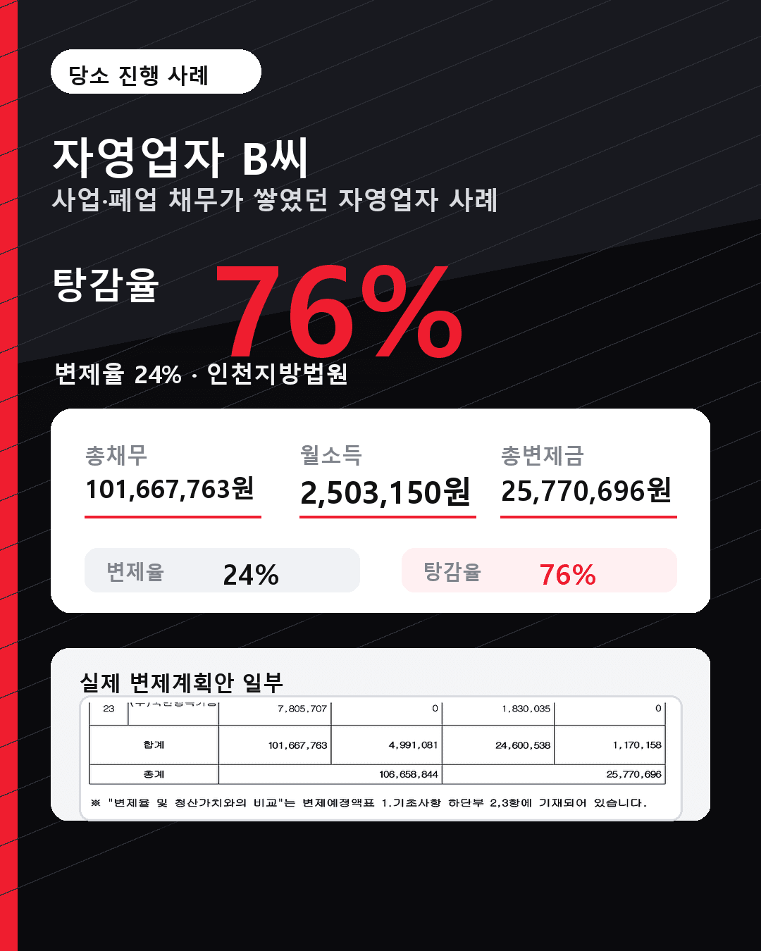자영업자 B씨 총채무 101,667,763원 총변제금 25,770,696원 탕감율 76% 당소 진행 사례