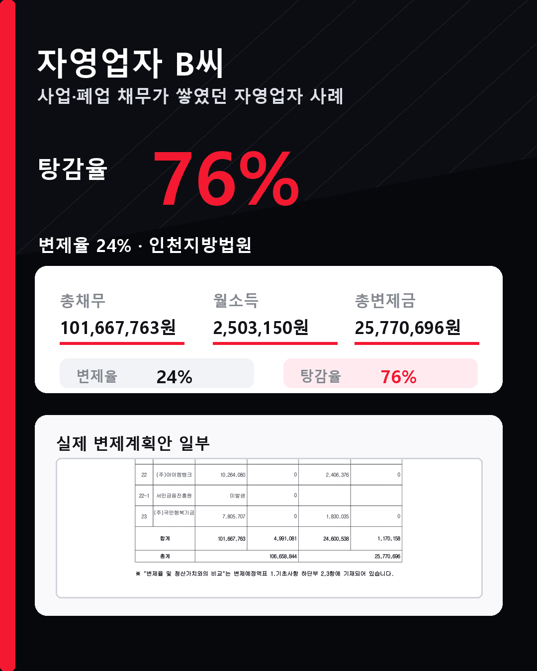사업자 사례 총채무와 총변제금 비식별 사례