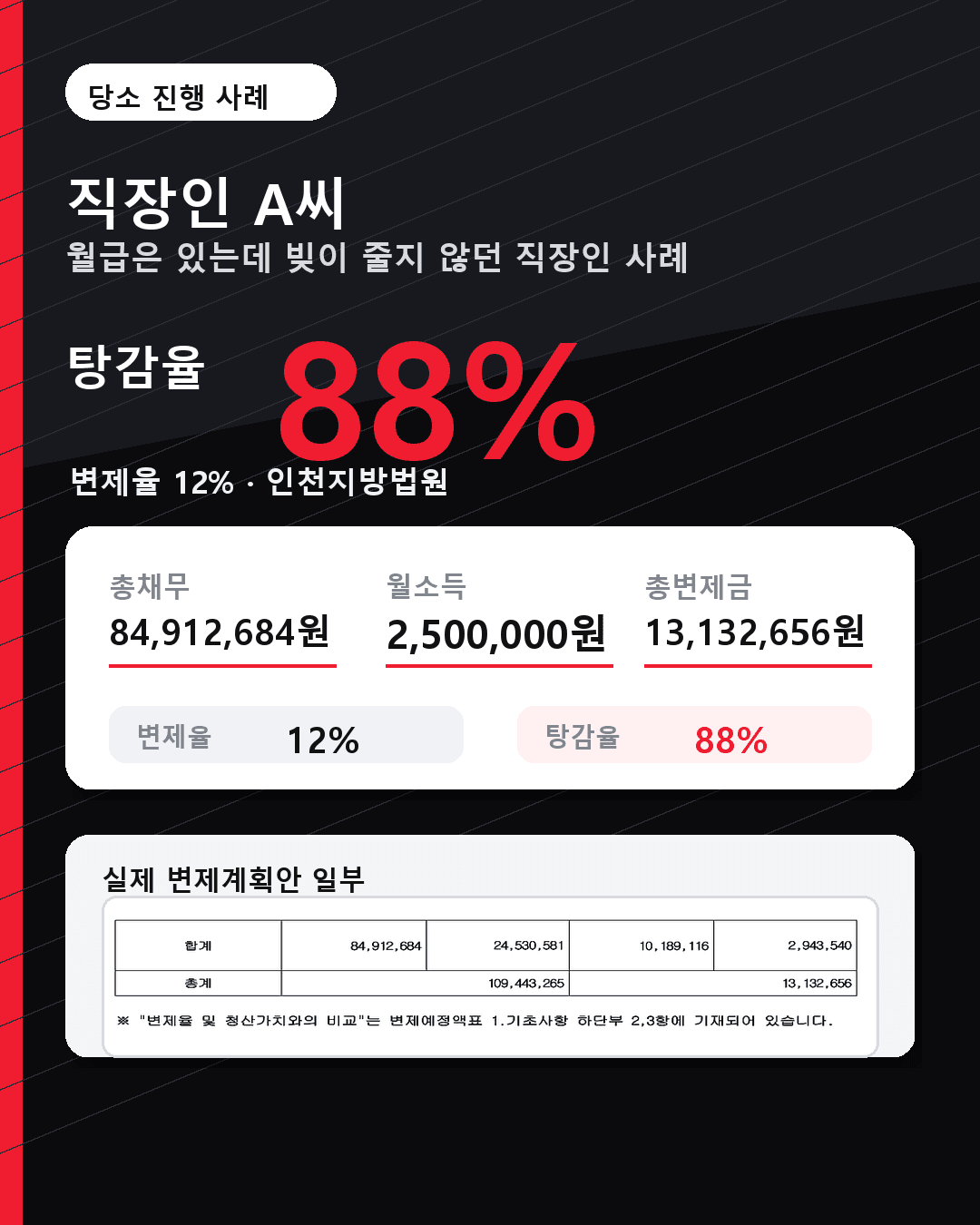 직장인 A씨 총채무 84,912,684원 총변제금 13,132,656원 탕감율 88% 당소 진행 사례