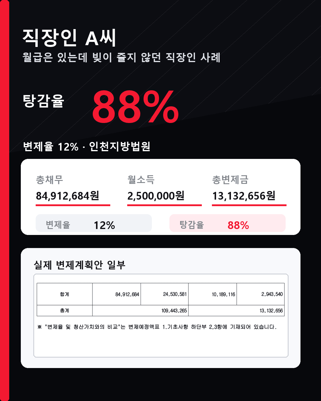 직장인 사례 총채무와 총변제금 비식별 사례